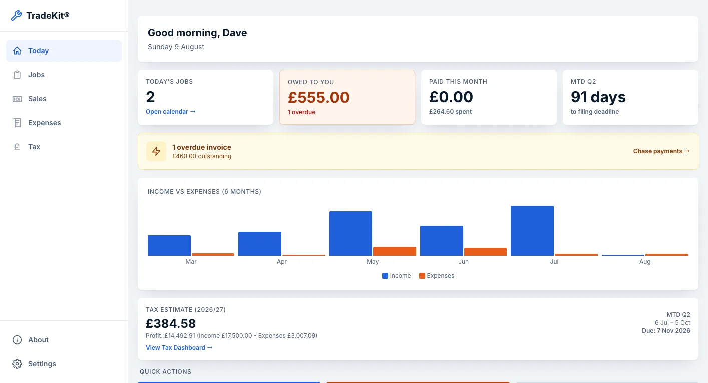 The TradeKit dashboard on a desktop browser, with a sidebar for Today, Jobs, Sales, Expenses and Tax, and quick actions for a new quote, snapping a receipt and logging mileage.
