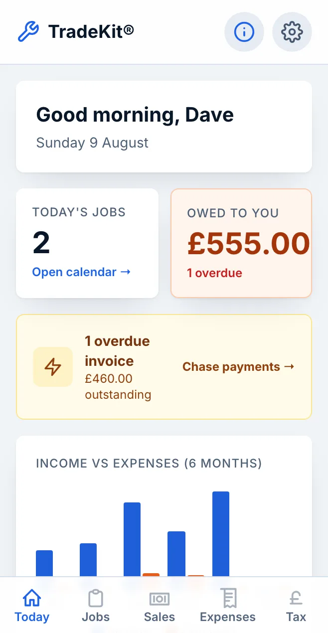The TradeKit dashboard on a phone, showing today's jobs, money owed, and quick actions for a new quote, snapping a receipt and logging mileage.